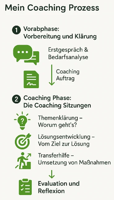 Mein Coaching Prozess