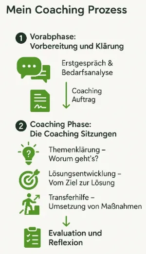 Meine Vorgehensweise im Coaching für Führungskräfte und Projektcoaching